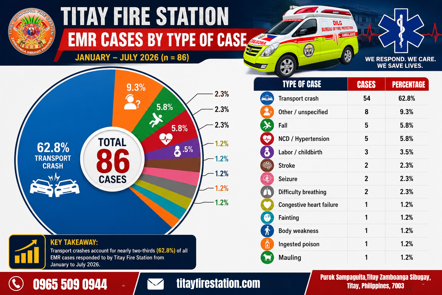 Titay MFS Naglabas ng Mid-Year EMR Data: 54 Kaso ng Aksidente sa Kalsada naitala